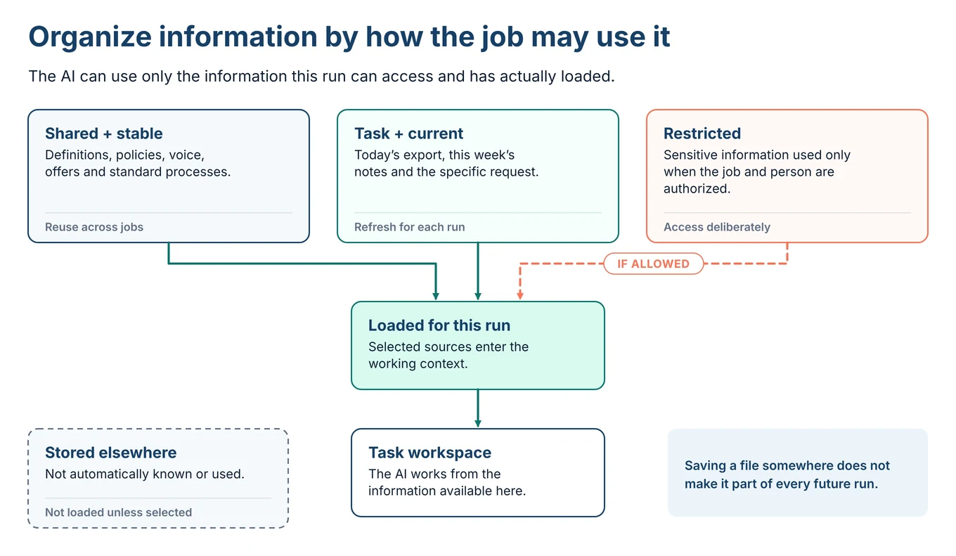 Shared, current and restricted business information follow different paths into a task. Restricted information passes only if allowed, and only information loaded for the run reaches the task workspace.
