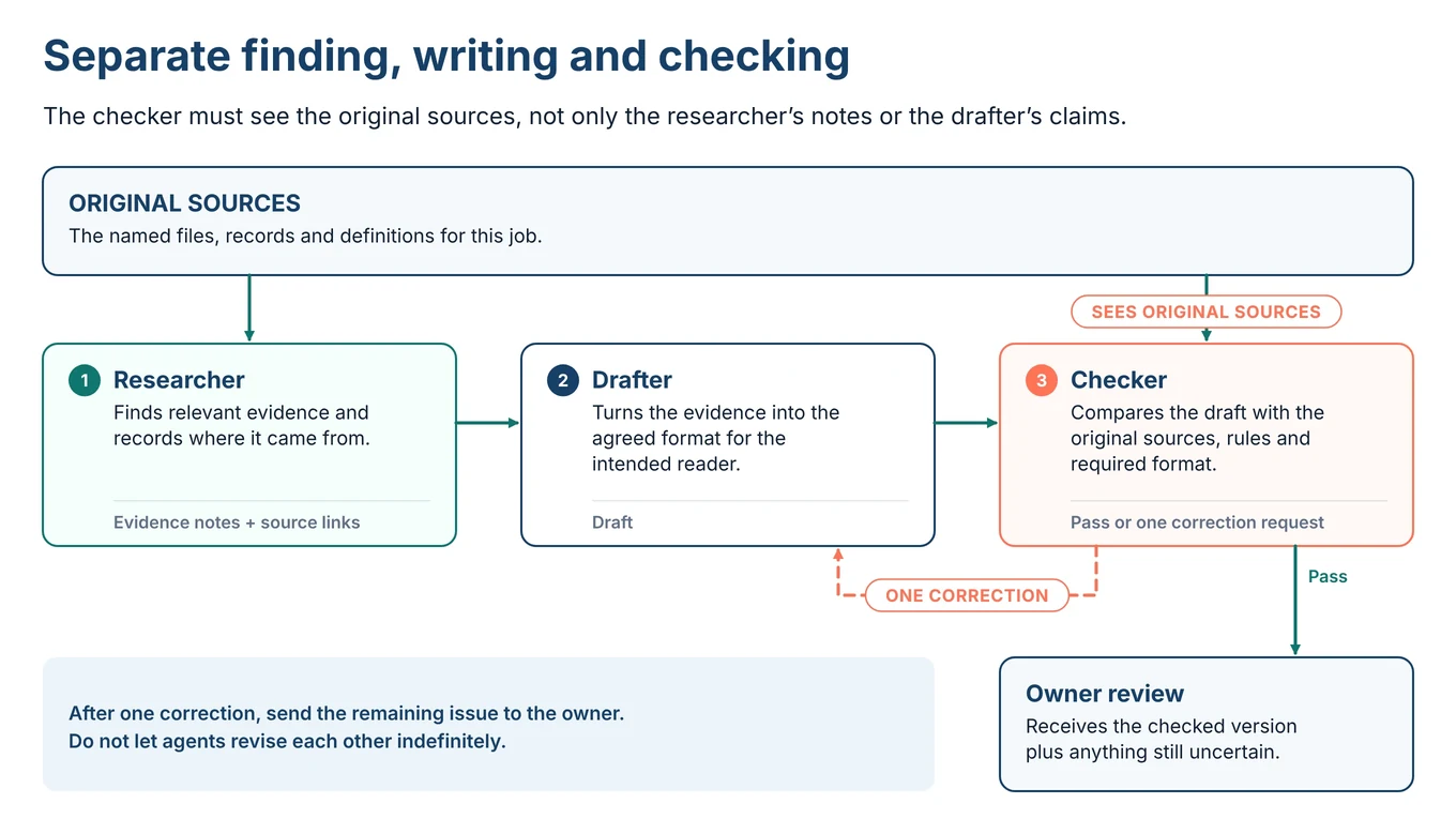 Original sources feed a researcher and a checker. The researcher passes evidence notes to the drafter, the drafter passes a draft to the checker, and the checker sends a checked version to owner review, with one correction loop from checker back to drafter.