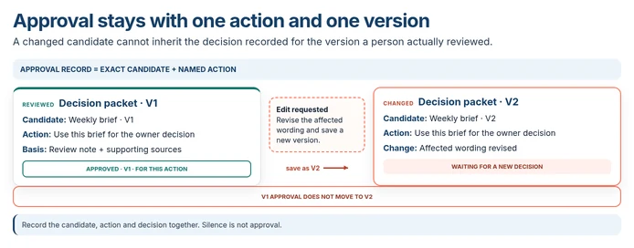 Two versions of a weekly brief. Version 1 is approved for one named action. An edit creates version 2, which goes back for a new decision instead of inheriting the old approval.