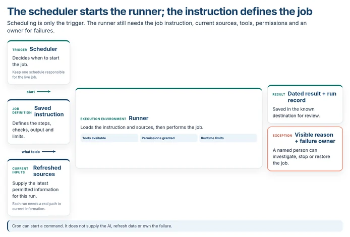 A scheduler, a saved instruction, and refreshed sources feed a runner, which loads the instruction and sources and performs the job with set tools, permissions, and limits. The run ends in either a dated result and run record saved for review, or a visible reason it stopped with a named person who can investigate, stop, or restore the job.