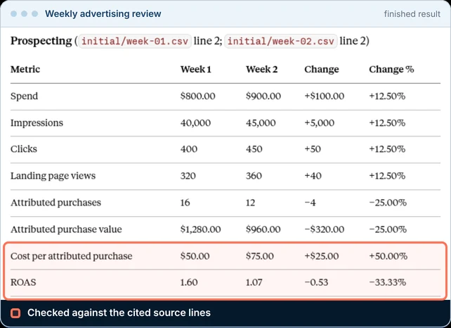 The finished weekly advertising review: a table comparing week 1 and week 2 for the Prospecting campaign, with cost per purchase rising from $50 to $75 and each figure cited to its source line.